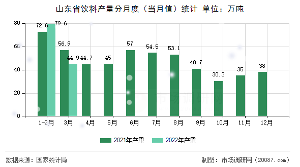 山东省饮料产量分月度(当月值)统计 山东省饮料产量分月度(当月值)统计