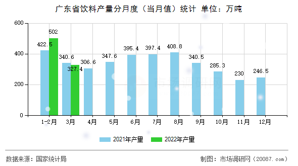 广东省饮料产量分月度（当月值）统计