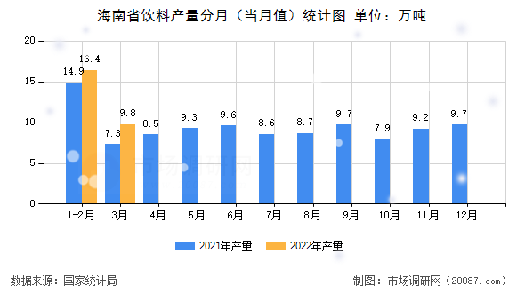 海南省饮料产量分月(当月值)统计图 海南省饮料产量分月(当月值)统计图