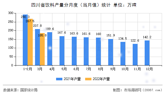 四川省饮料产量分月度（当月值）统计