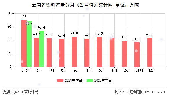 云南省饮料产量分月(当月值)统计图 云南省饮料产量分月(当月值)统计图