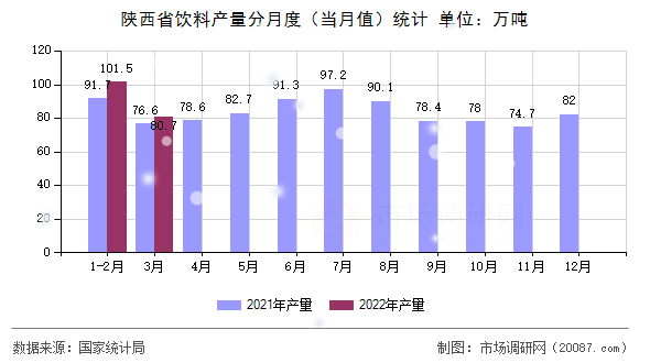 陕西省饮料产量分月度（当月值）统计