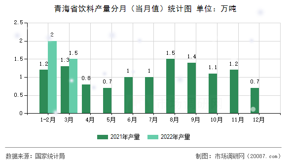 青海省饮料产量分月(当月值)统计图 青海省饮料产量分月(当月值)统计图