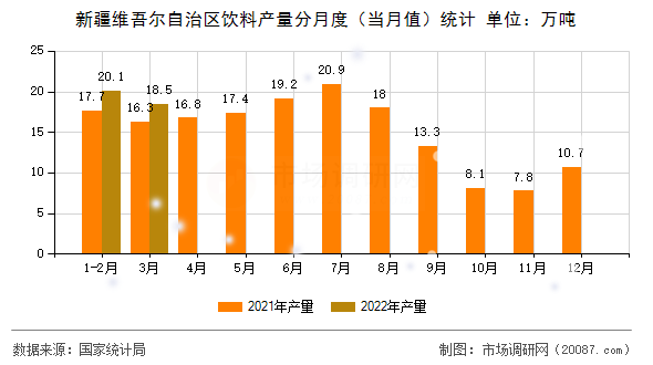 新疆维吾尔自治区饮料产量分月度（当月值）统计