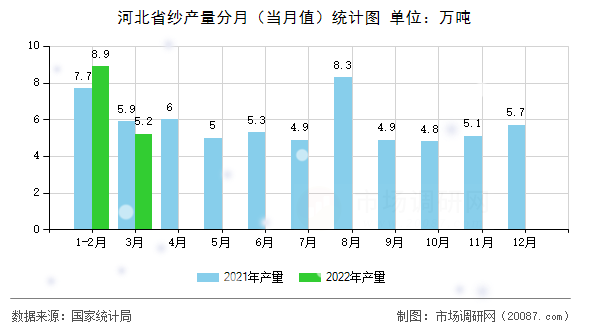 河北省纱产量分月（当月值）统计图