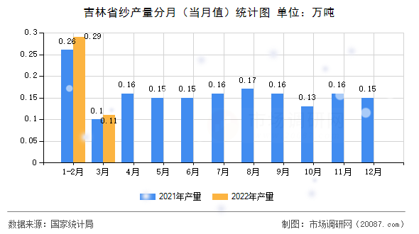 吉林省纱产量分月(当月值)统计图 吉林省纱产量分月(当月值)统计图