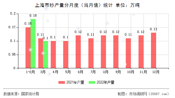 上海市纱产量分月度（当月值）统计