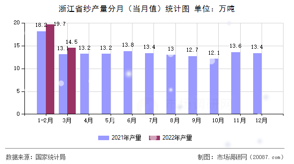浙江省纱产量分月(当月值)统计图 浙江省纱产量分月(当月值)统计图