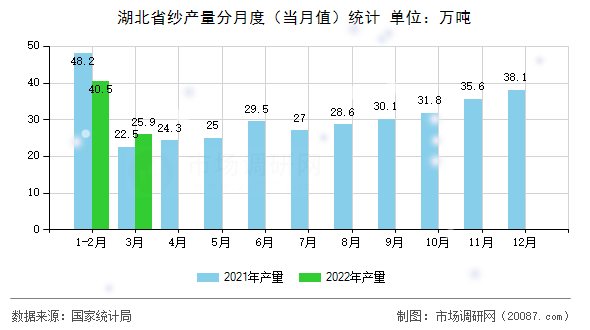 湖北省纱产量分月度（当月值）统计
