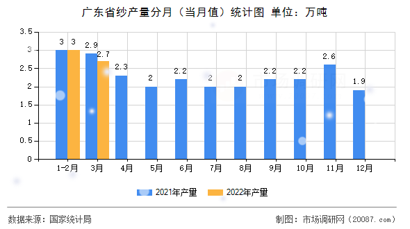 广东省纱产量分月（当月值）统计图