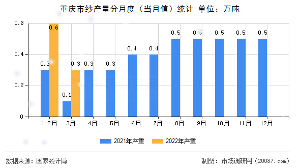 重庆市纱产量分月度（当月值）统计