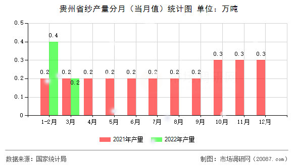 贵州省纱产量分月（当月值）统计图