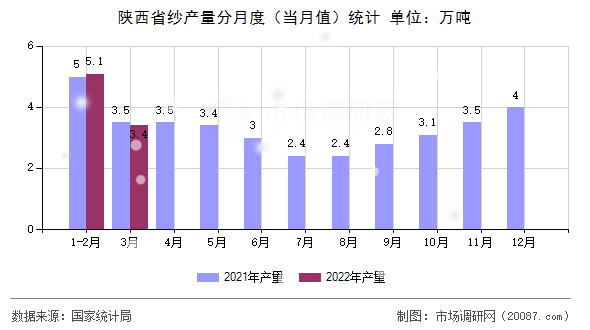 陕西省纱产量分月度（当月值）统计