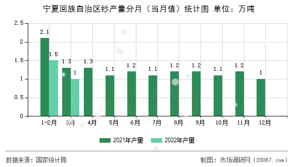 宁夏回族自治区纱产量分月（当月值）统计图