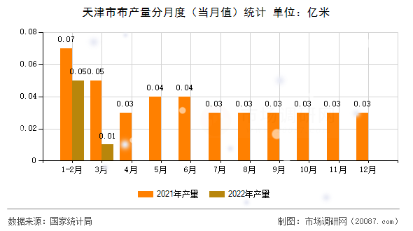 天津市布产量分月度（当月值）统计
