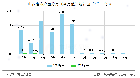 山西省布产量分月（当月值）统计图
