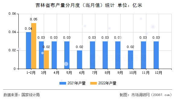 吉林省布产量分月度（当月值）统计