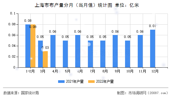 上海市布产量分月（当月值）统计图