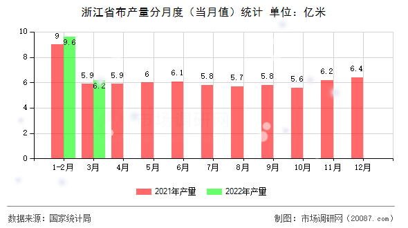 浙江省布产量分月度（当月值）统计
