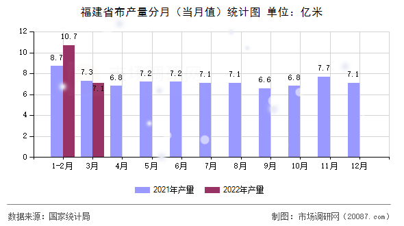 福建省布产量分月(当月值)统计图 福建省布产量分月(当月值)统计图