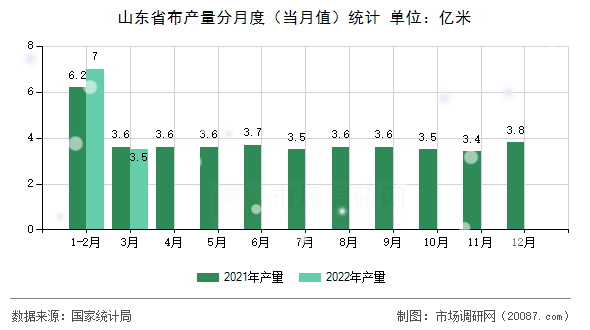 山东省布产量分月度（当月值）统计