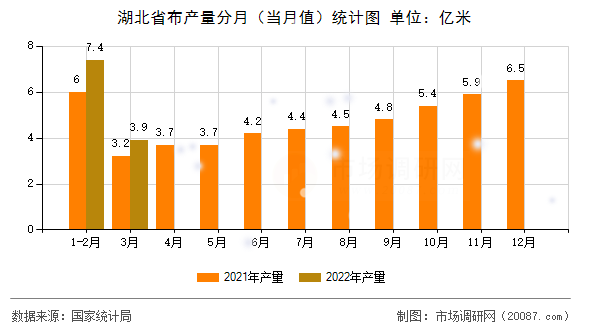 湖北省布产量分月(当月值)统计图 湖北省布产量分月(当月值)统计图