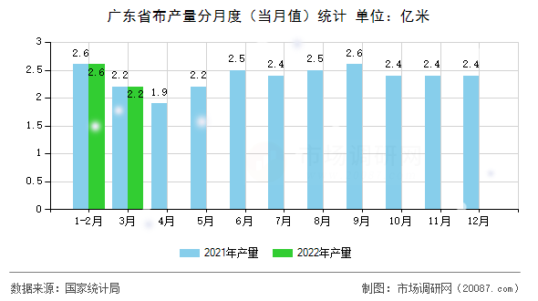 广东省布产量分月度(当月值)统计 广东省布产量分月度(当月值)统计
