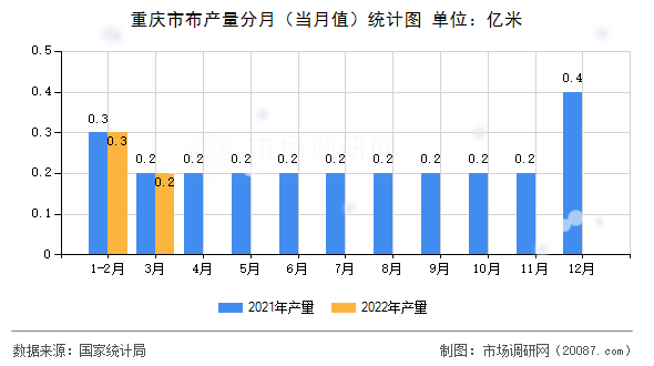 重庆市布产量分月(当月值)统计图 重庆市布产量分月(当月值)统计图
