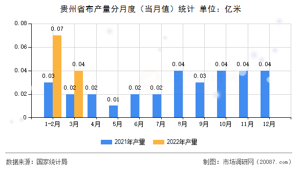 贵州省布产量分月度（当月值）统计
