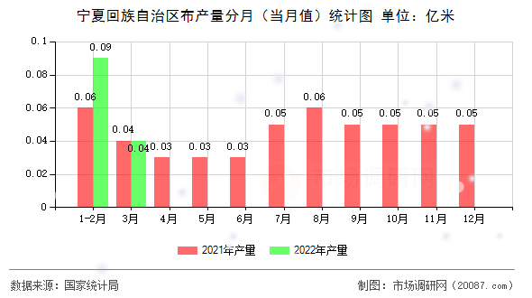 宁夏回族自治区布产量分月（当月值）统计图