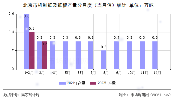 北京市机制纸及纸板产量分月度（当月值）统计