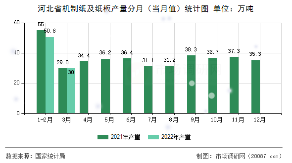 河北省机制纸及纸板产量分月（当月值）统计图