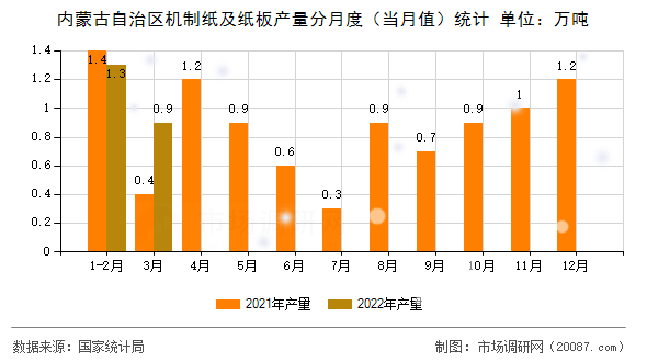 内蒙古自治区机制纸及纸板产量分月度（当月值）统计