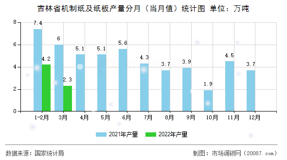 吉林省机制纸及纸板产量分月（当月值）统计图