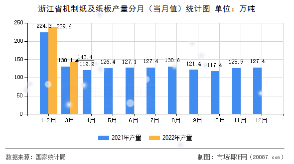 浙江省机制纸及纸板产量分月（当月值）统计图