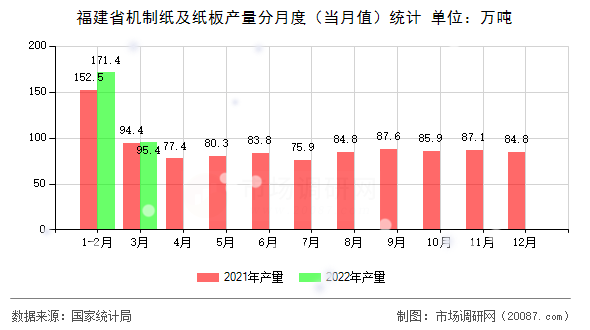 福建省机制纸及纸板产量分月度（当月值）统计