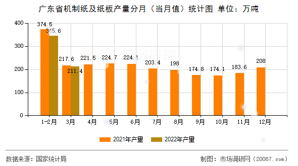 广东省机制纸及纸板产量分月（当月值）统计图