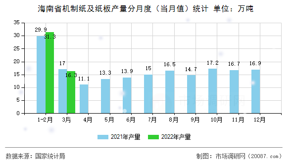海南省机制纸及纸板产量分月度(当月值)统计 海南省机制纸及纸板产量分月度(当月值)统计