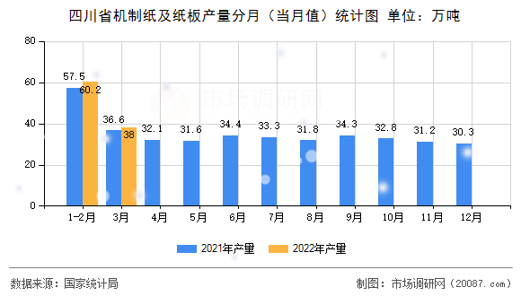 四川省机制纸及纸板产量分月（当月值）统计图