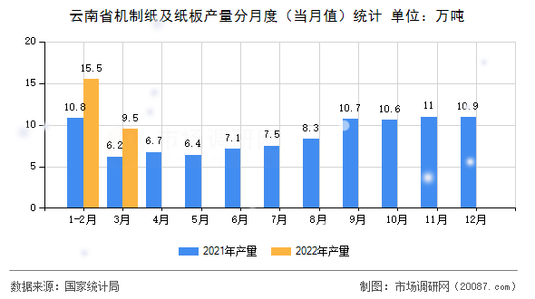 云南省机制纸及纸板产量分月度（当月值）统计