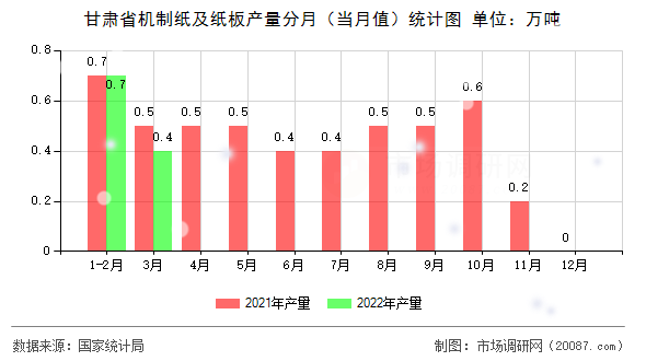 甘肃省机制纸及纸板产量分月(当月值)统计图 甘肃省机制纸及纸板产量分月(当月值)统计图