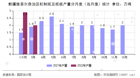 新疆维吾尔自治区机制纸及纸板产量分月度（当月值）统计