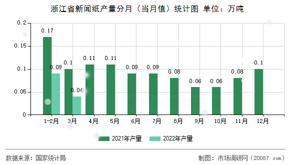 浙江省新闻纸产量分月(当月值)统计图 浙江省新闻纸产量分月(当月值)统计图
