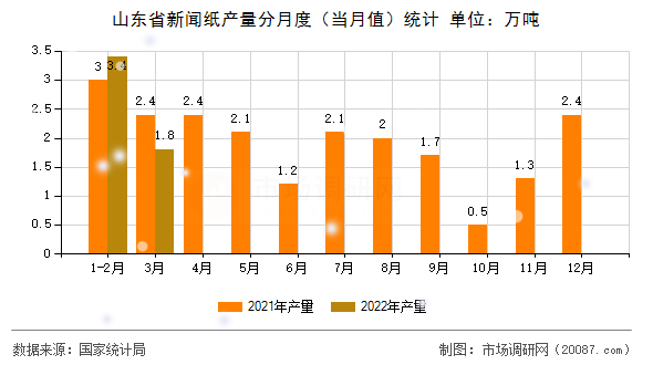 山东省新闻纸产量分月度（当月值）统计