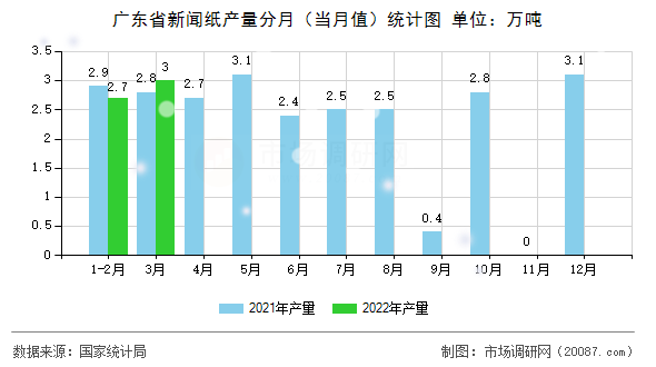 广东省新闻纸产量分月（当月值）统计图