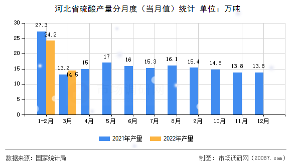 河北省硫酸产量分月度(当月值)统计 河北省硫酸产量分月度(当月值)统计