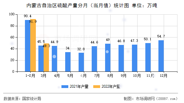 内蒙古自治区硫酸产量分月（当月值）统计图