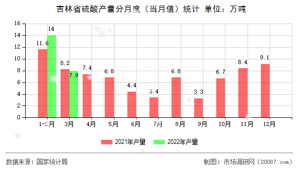 吉林省硫酸产量分月度(当月值)统计 吉林省硫酸产量分月度(当月值)统计
