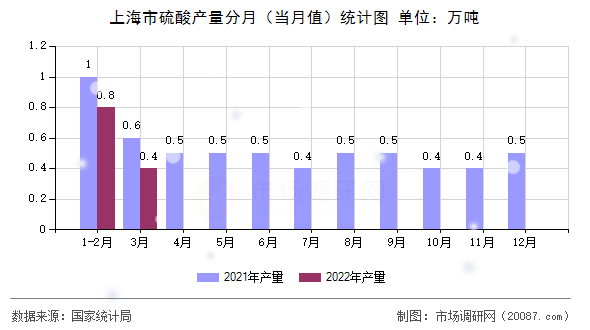 上海市硫酸产量分月（当月值）统计图