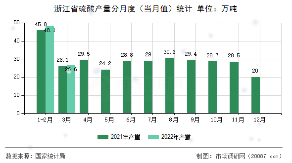 浙江省硫酸产量分月度（当月值）统计